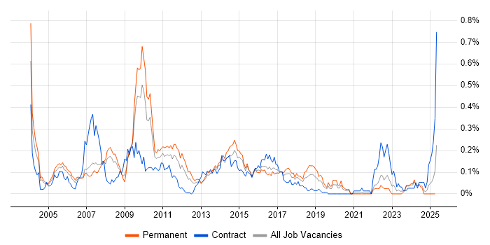 Job vacancy trend for xDSL in the Thames Valley Job vacancy trend for xDSL in the Thames Valley