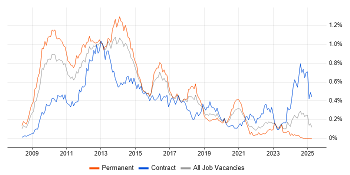 Job vacancy trend for XenApp in the Thames Valley Job vacancy trend for XenApp in the Thames Valley
