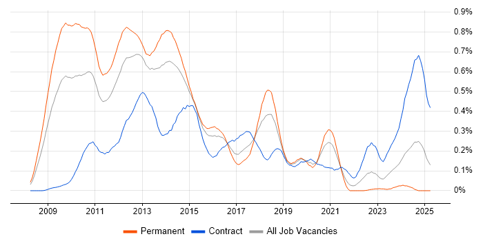 Job vacancy trend for XenDesktop in the Thames Valley Job vacancy trend for XenDesktop in the Thames Valley