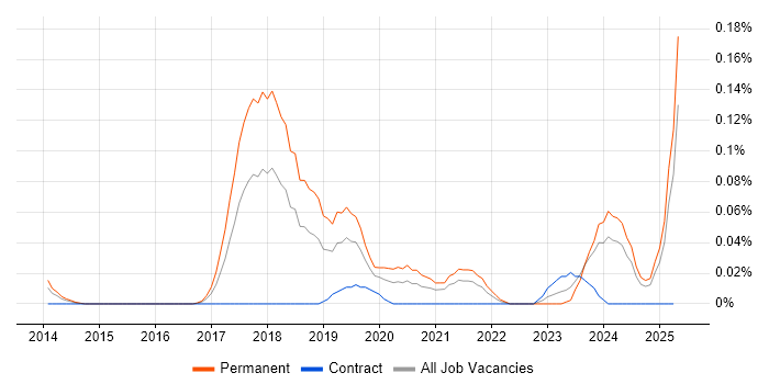 Job vacancy trend for Xero in the Thames Valley Job vacancy trend for Xero in the Thames Valley