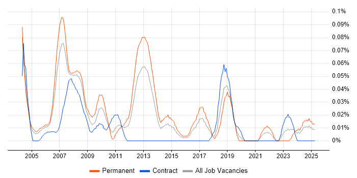 Job vacancy trend for Xerox in the Thames Valley Job vacancy trend for Xerox in the Thames Valley