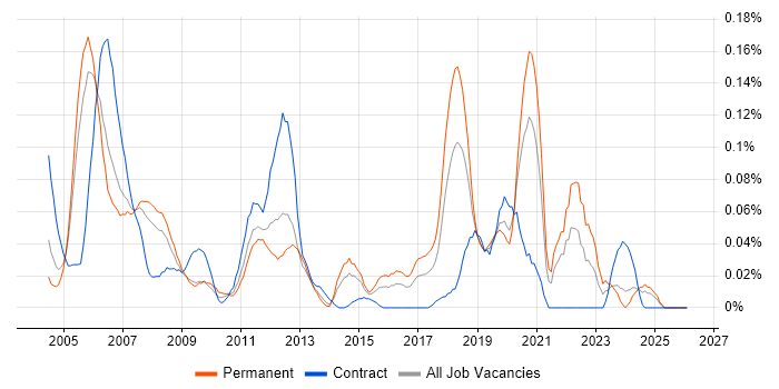 Xilinx job vacancy trend in the Thames Valley