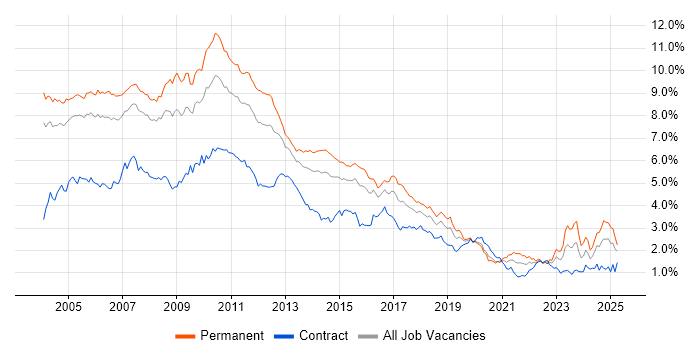 Job vacancy trend for XML in the Thames Valley Job vacancy trend for XML in the Thames Valley