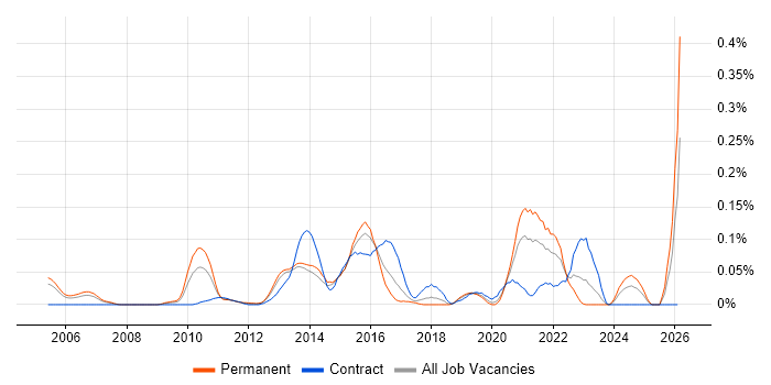 XMPP job vacancy trend in the Thames Valley