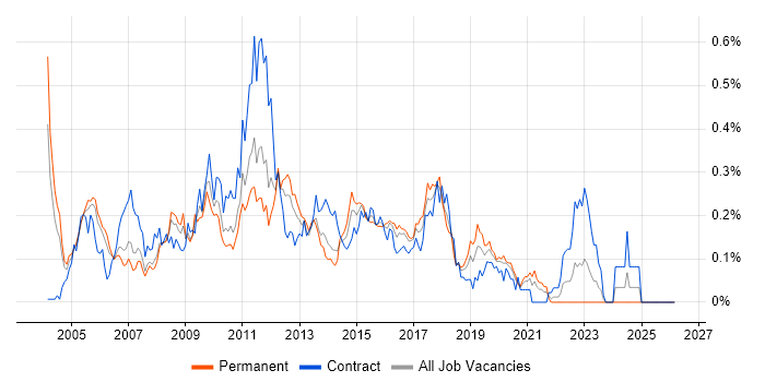 XSD job vacancy trend in the Thames Valley