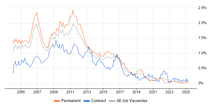 Job vacancy trend for XSLT in the Thames Valley Job vacancy trend for XSLT in the Thames Valley