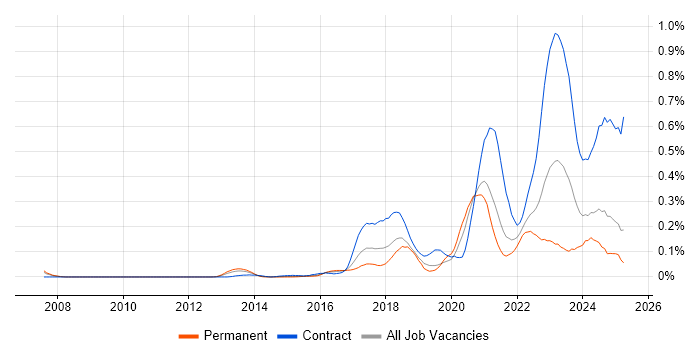 Job vacancy trend for YAML in the Thames Valley Job vacancy trend for YAML in the Thames Valley