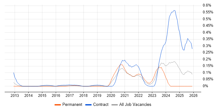 YANG job vacancy trend in the Thames Valley