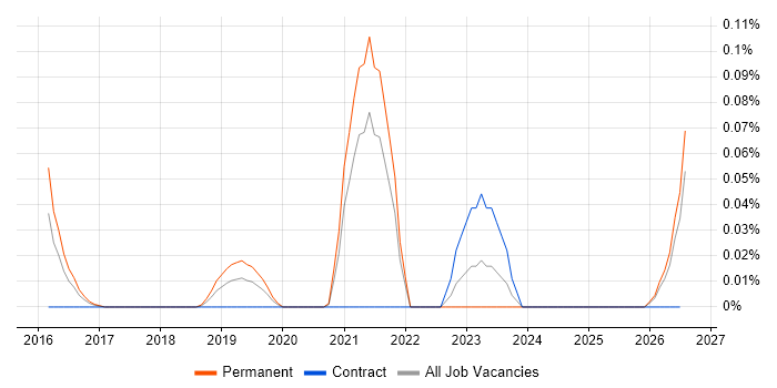 YARA job vacancy trend in the Thames Valley