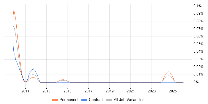 Yardi job vacancy trend in the Thames Valley