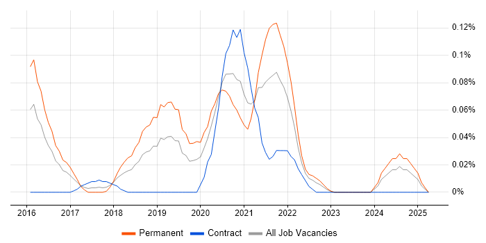 Job vacancy trend for Yarn in the Thames Valley Job vacancy trend for Yarn in the Thames Valley
