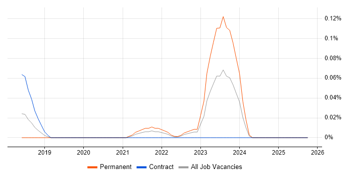 Yealink job vacancy trend in the Thames Valley