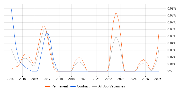 Yeoman job vacancy trend in the Thames Valley