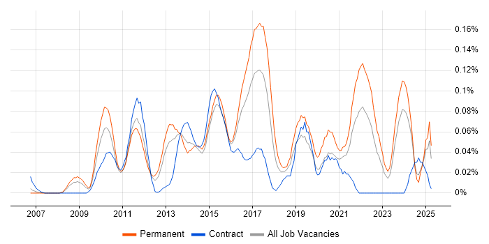Job vacancy trend for YouTube in the Thames Valley Job vacancy trend for YouTube in the Thames Valley