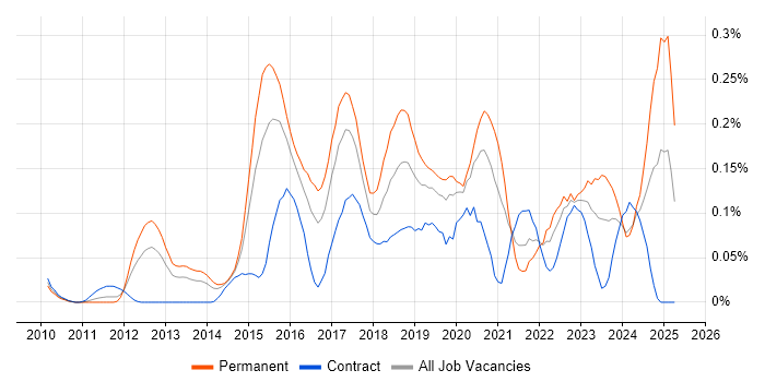 Job vacancy trend for ZABBIX in the Thames Valley Job vacancy trend for ZABBIX in the Thames Valley