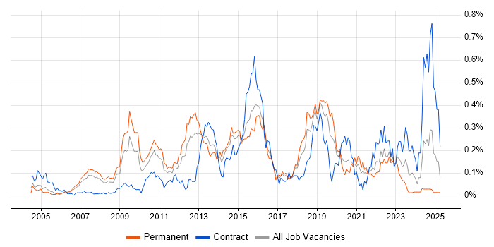 Job vacancy trend for Zachman Framework in the Thames Valley Job vacancy trend for Zachman Framework in the Thames Valley