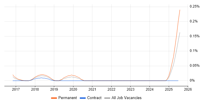 Job vacancy trend for Zapier in the Thames Valley Job vacancy trend for Zapier in the Thames Valley