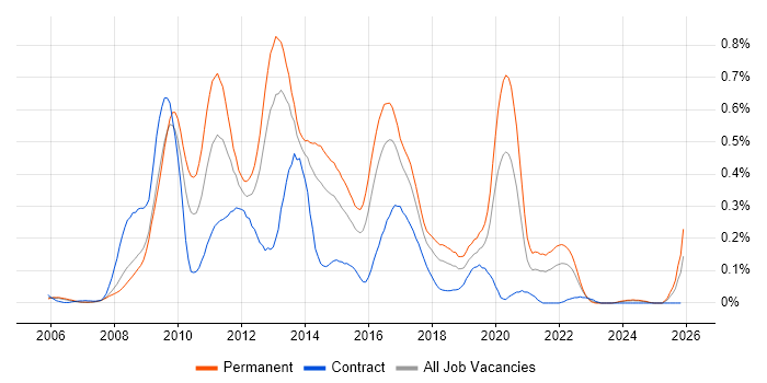 Zend job vacancy trend in the Thames Valley