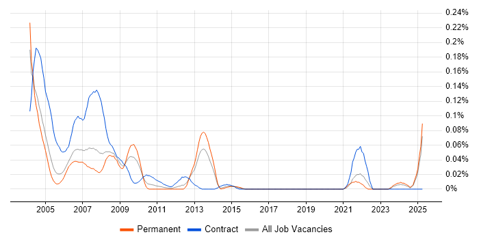 Job vacancy trend for ZENworks in the Thames Valley