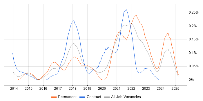 Job vacancy trend for Zephyr in the Thames Valley Job vacancy trend for Zephyr in the Thames Valley