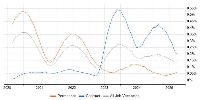 Job vacancy trend for Zero Trust in the Thames Valley Job vacancy trend for Zero Trust in the Thames Valley
