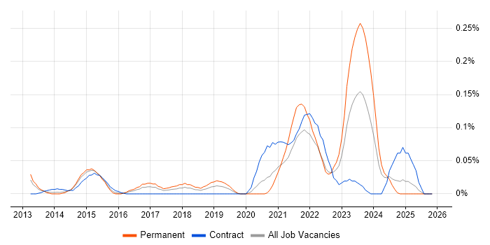Zerto job vacancy trend in the Thames Valley