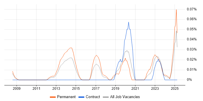 Job vacancy trend for Zoho in the Thames Valley Job vacancy trend for Zoho in the Thames Valley