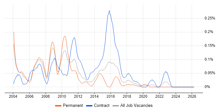 zOS job vacancy trend in the Thames Valley