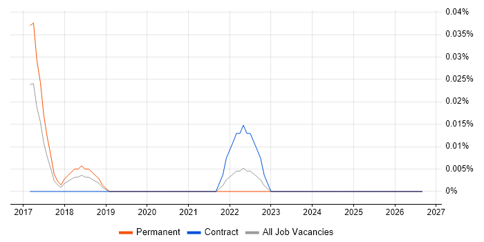 zsh job vacancy trend in the Thames Valley