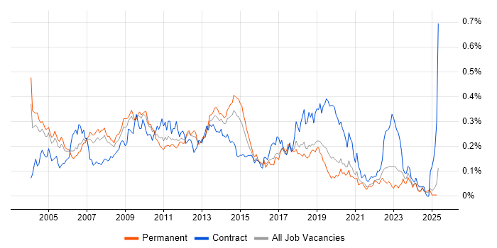 Job vacancy trend for Thin Client in the South East Job vacancy trend for Thin Client in the South East