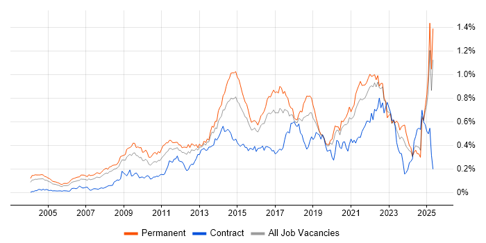 Job vacancy trend for Thought Leadership in the South East Job vacancy trend for Thought Leadership in the South East