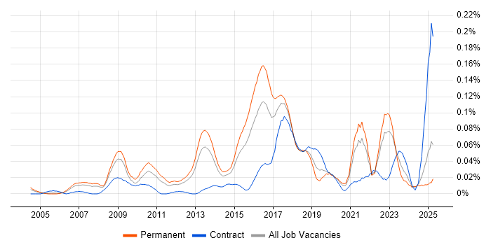 Job vacancy trend for Threat Analysis in the South East Job vacancy trend for Threat Analysis in the South East