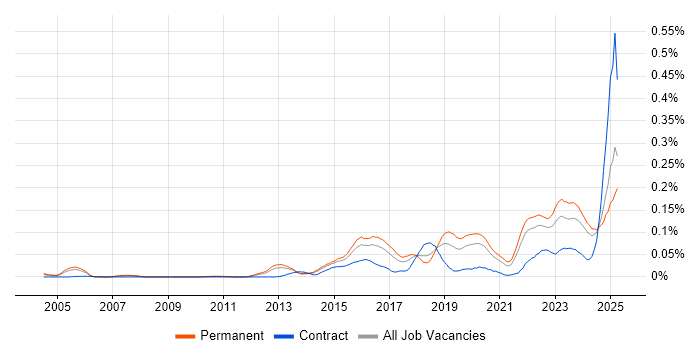 Job vacancy trend for Threat Detection in the South East Job vacancy trend for Threat Detection in the South East