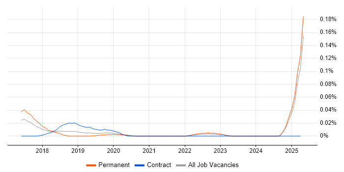 Job vacancy trend for Threat Hunter in the South East Job vacancy trend for Threat Hunter in the South East