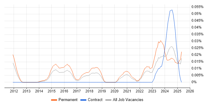 Job vacancy trend for Threat Intelligence Analyst in the South East Job vacancy trend for Threat Intelligence Analyst in the South East