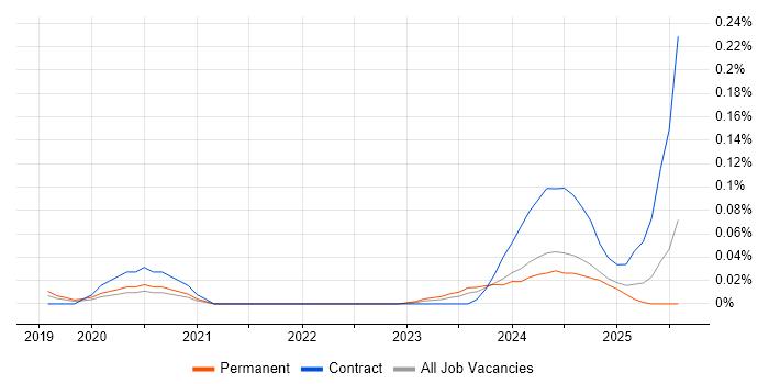 Job vacancy trend for Threat Intelligence Specialist in the South East