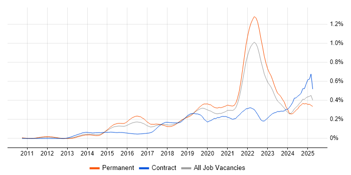 Job vacancy trend for Threat Intelligence in the South East Job vacancy trend for Threat Intelligence in the South East