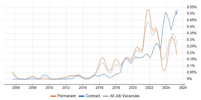 Job vacancy trend for Threat Modelling in the South East Job vacancy trend for Threat Modelling in the South East