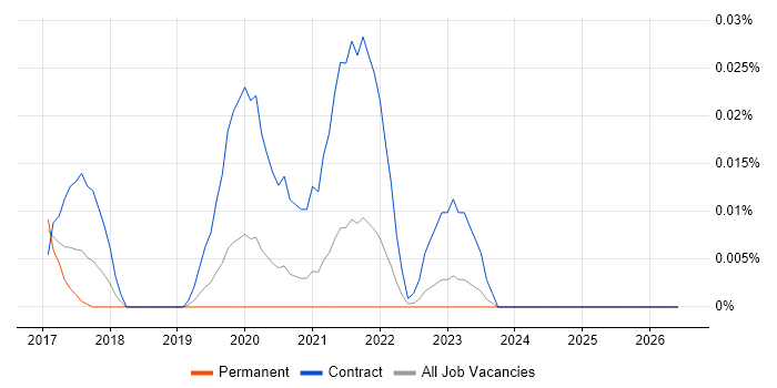 Thycotic job vacancy trend in the South East