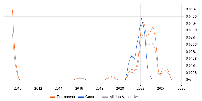 Job vacancy trend for TIBCO EBX in the South East Job vacancy trend for TIBCO EBX in the South East