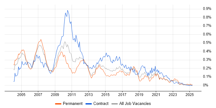 Job vacancy trend for TIBCO in the South East Job vacancy trend for TIBCO in the South East