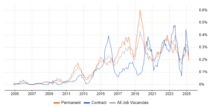 Job vacancy trend for Ticket Management in the South East Job vacancy trend for Ticket Management in the South East