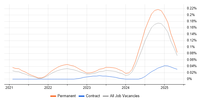 Job vacancy trend for TikTok in the South East Job vacancy trend for TikTok in the South East