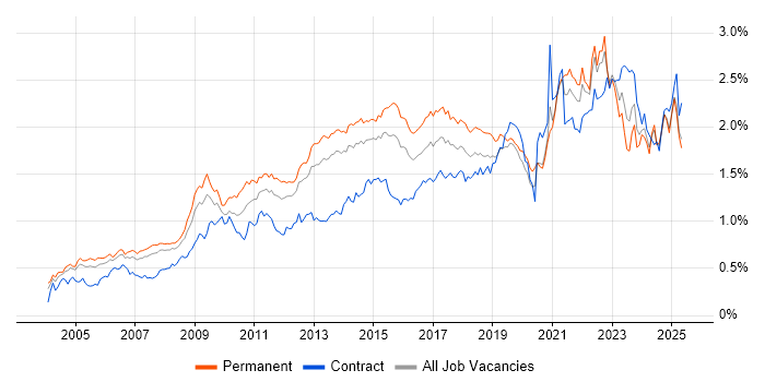 Job vacancy trend for Time Management in the South East Job vacancy trend for Time Management in the South East