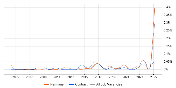 Job vacancy trend for Time Series Analysis in the South East