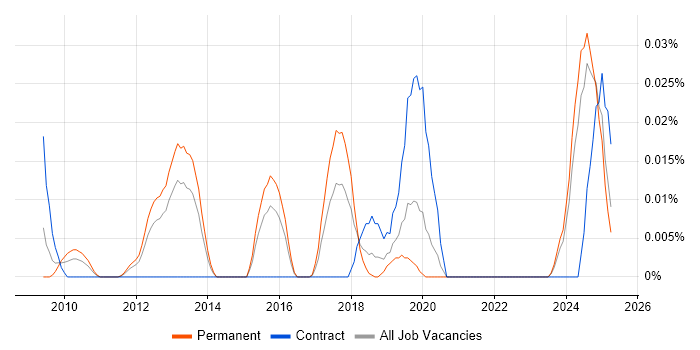 Job vacancy trend for Time Series Forecasting in the South East Job vacancy trend for Time Series Forecasting in the South East