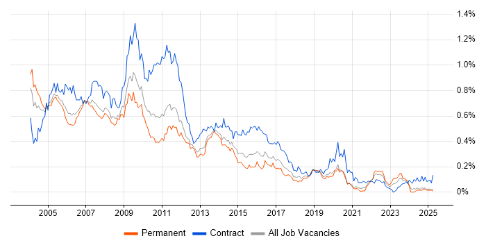 Job vacancy trend for Tivoli in the South East Job vacancy trend for Tivoli in the South East