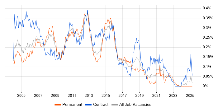 Job vacancy trend for Toad in the South East Job vacancy trend for Toad in the South East