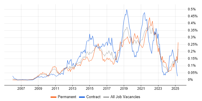 Job vacancy trend for TOGAF Certification in the South East Job vacancy trend for TOGAF Certification in the South East