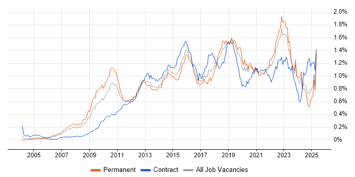Job vacancy trend for TOGAF in the South East Job vacancy trend for TOGAF in the South East